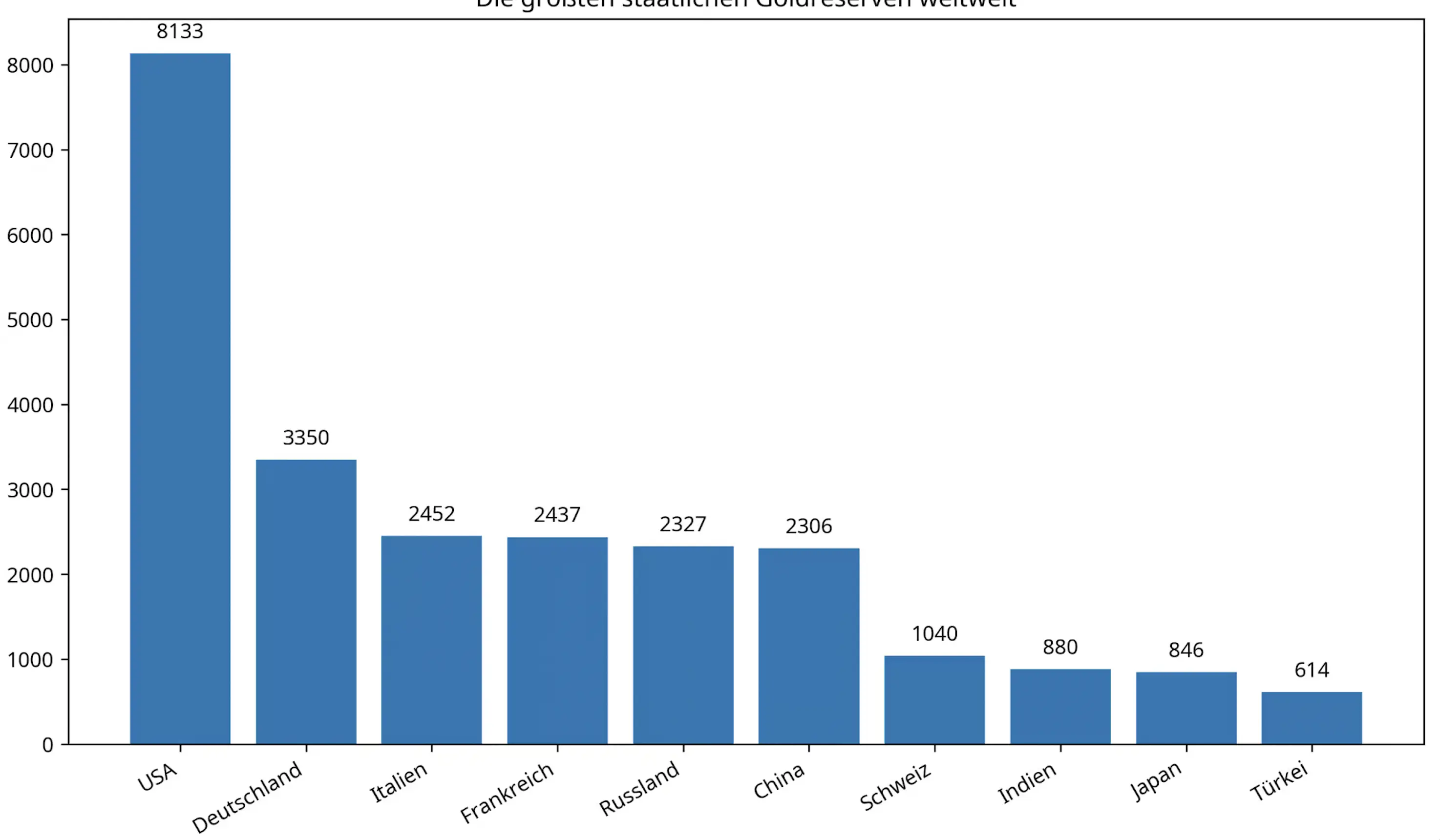 Top 10 countries by gold reserves | Source: TradingEconomics