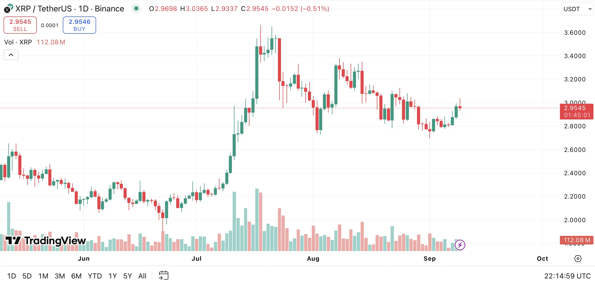 Outlook for XRP