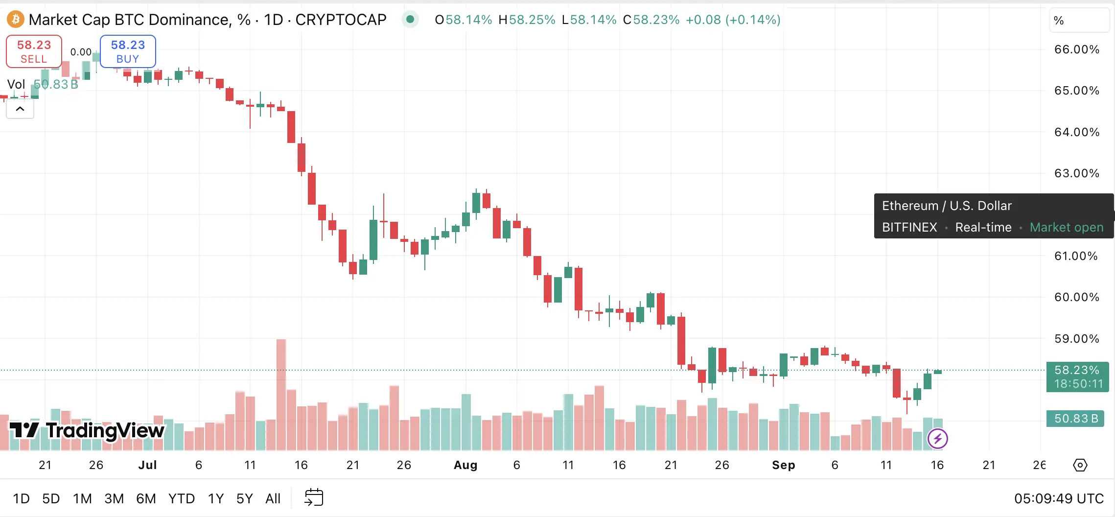 Bitcoin Dominance