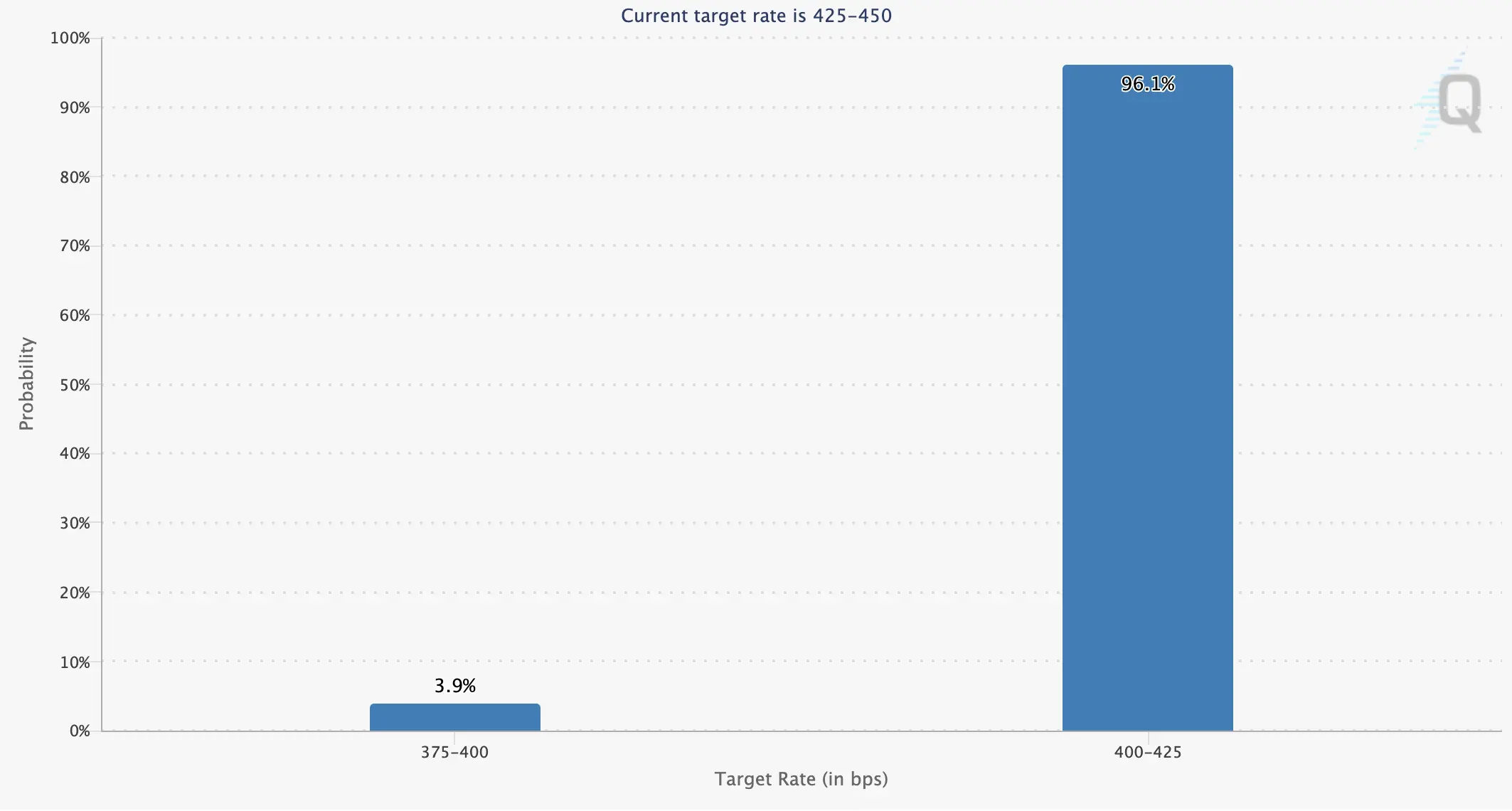 (CME Group) FedWatch Tool