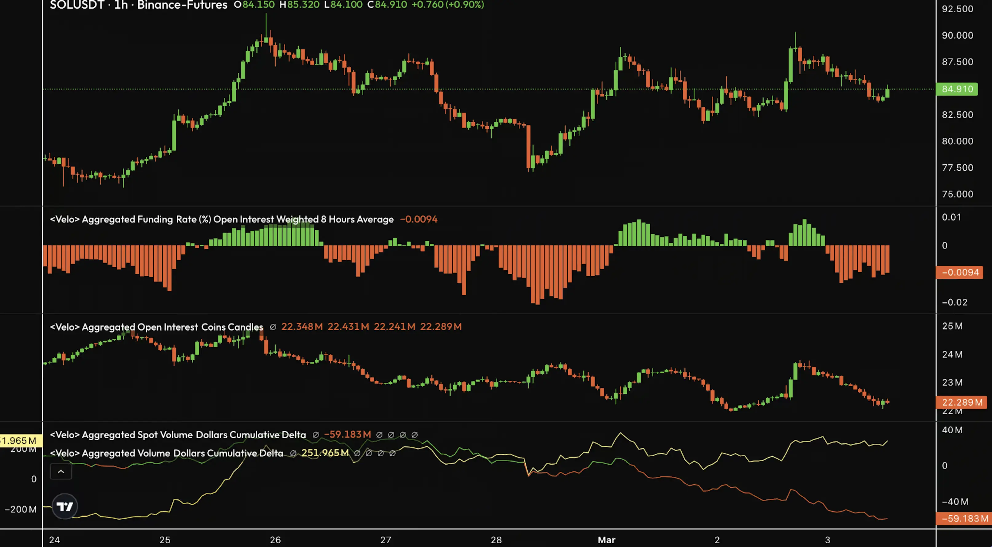 Данные о потоке заказов на Solana / Источник: Velo.xyz