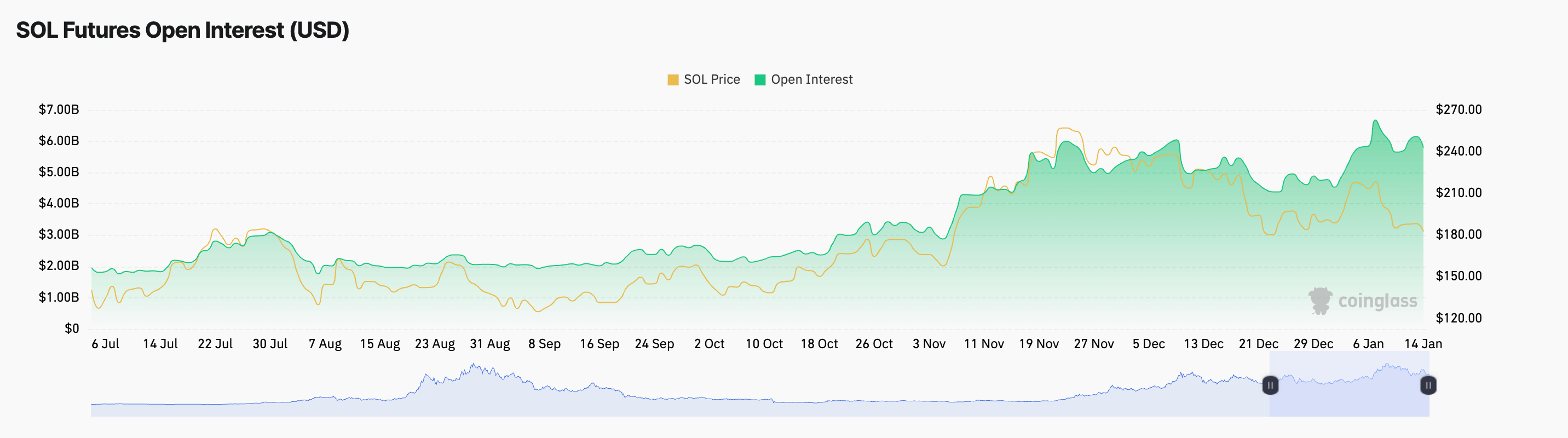 Солана Открытый интерес