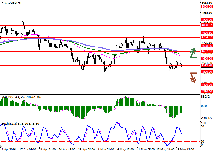 XAU/USD Chart