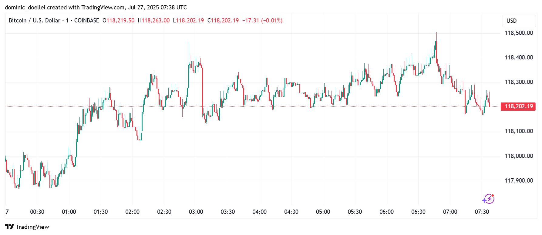 Bitcoin seeks new momentum after rally