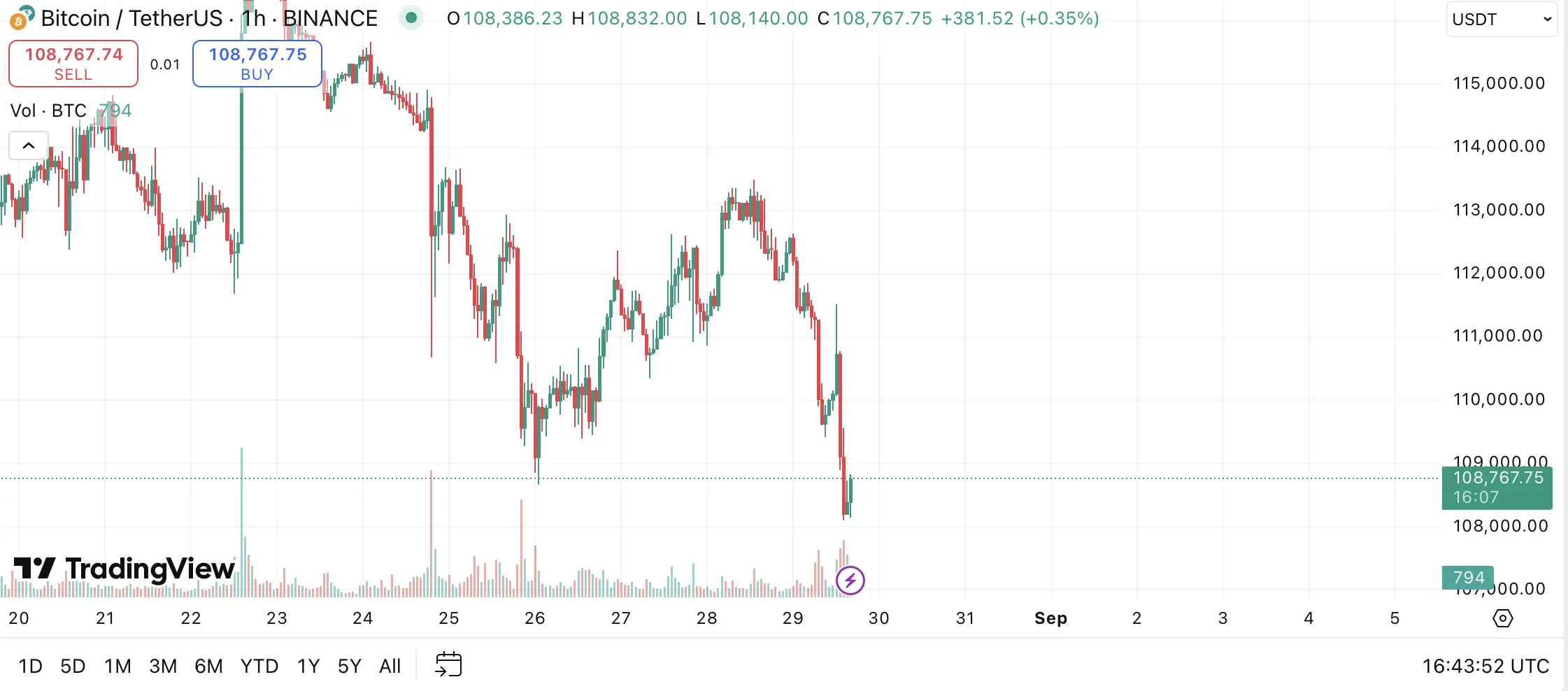 Binance BTC/USDT Hourly Chart