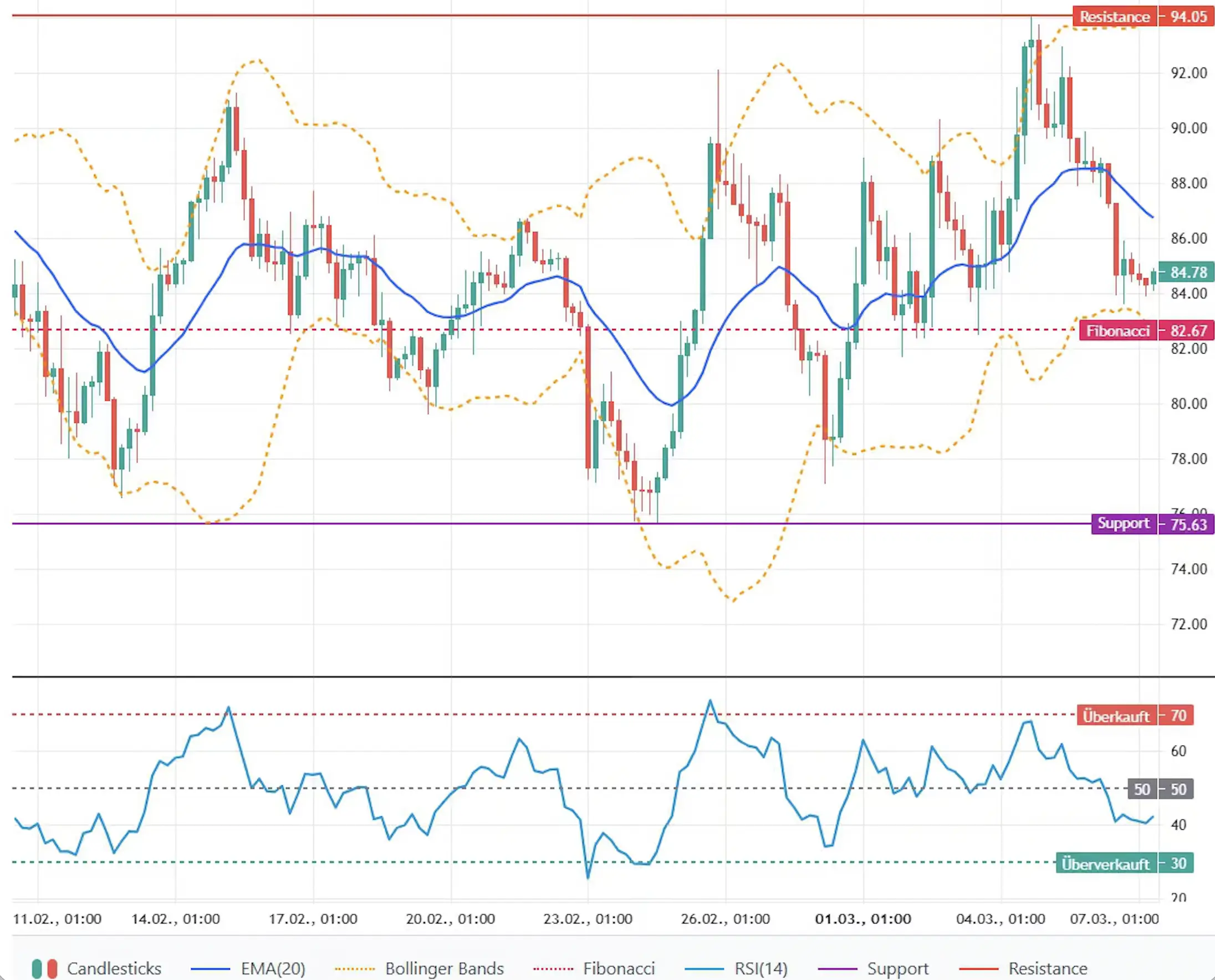 Solana price technical analysis