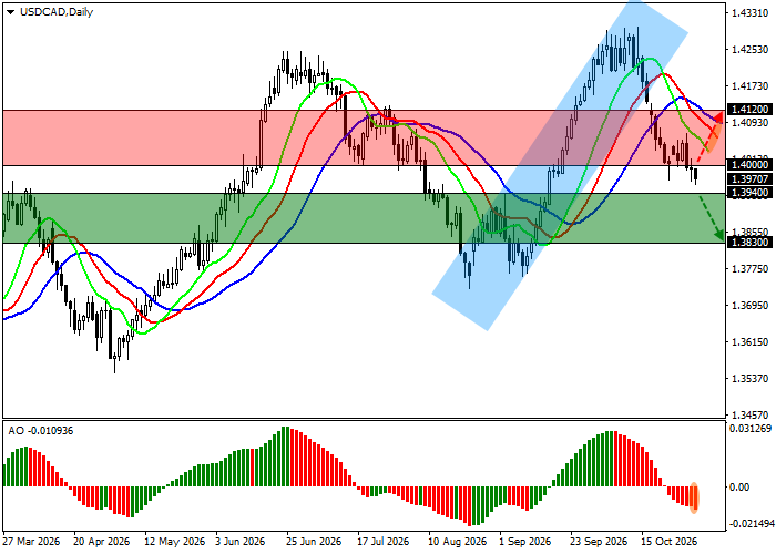 График USD/CAD