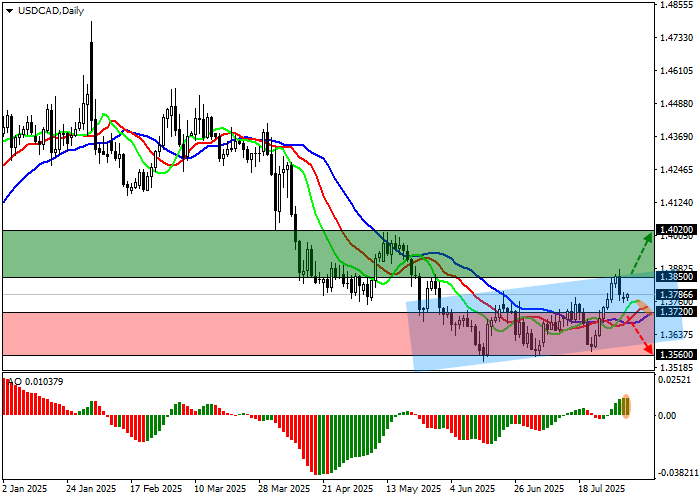 График уровней USD/CAD