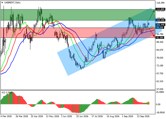 График Brent Crude Oil