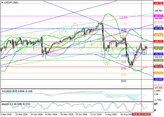 График USD/JPY