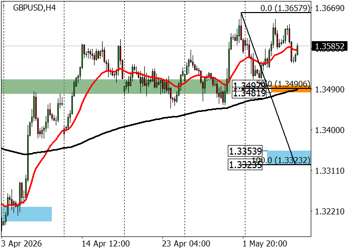 GBP/USD chart