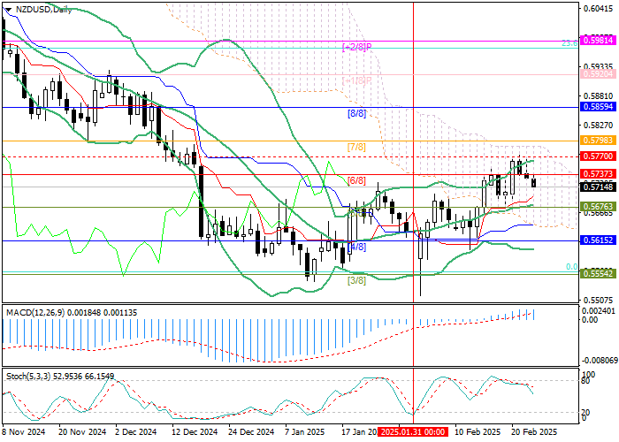 NZD/USD