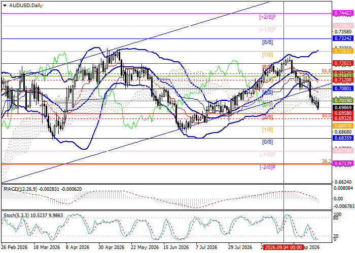 График AUD/USD