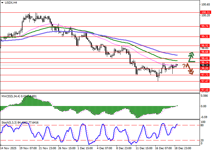 USDX chart