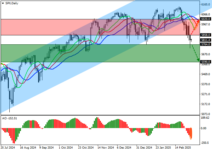 Технический анализ. Ведущий индекс американской экономики S&P 500 активно теряет в стоимости и уже сегодня может обновить годовой минимум 5763.0.