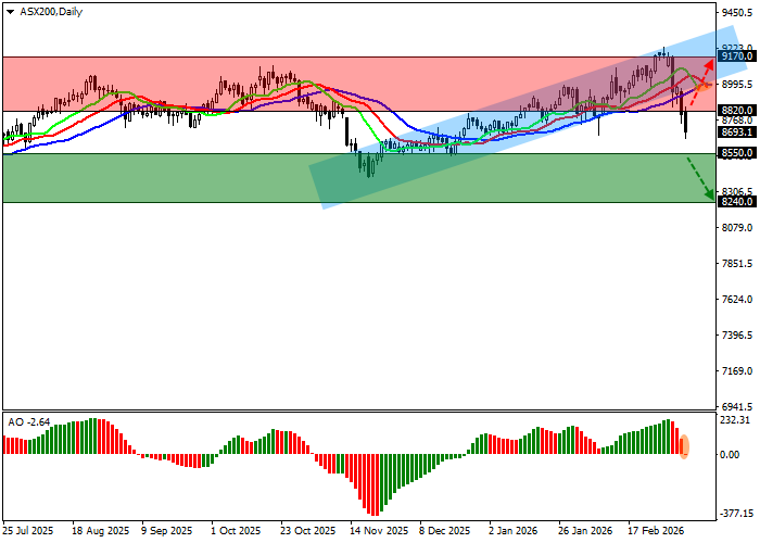 ASX 200 chart
