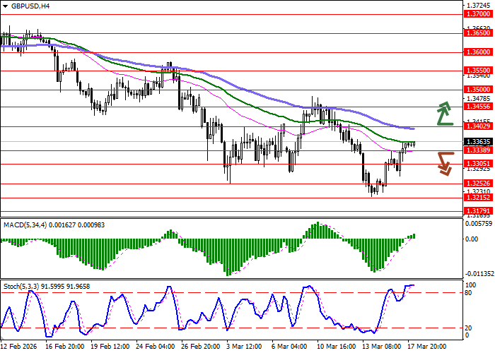 GBP/USD chart