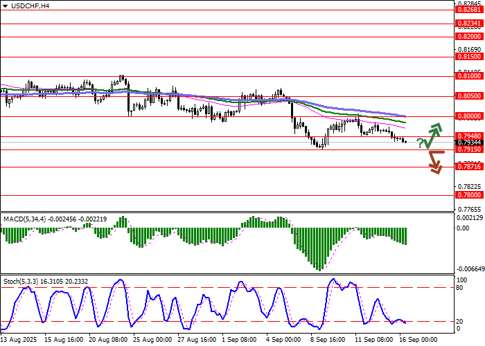 График USD/CHF