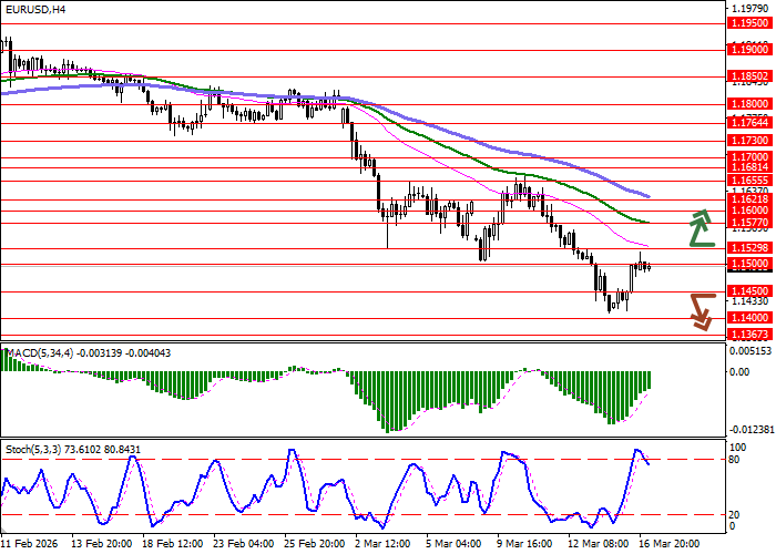 EUR/USD chart