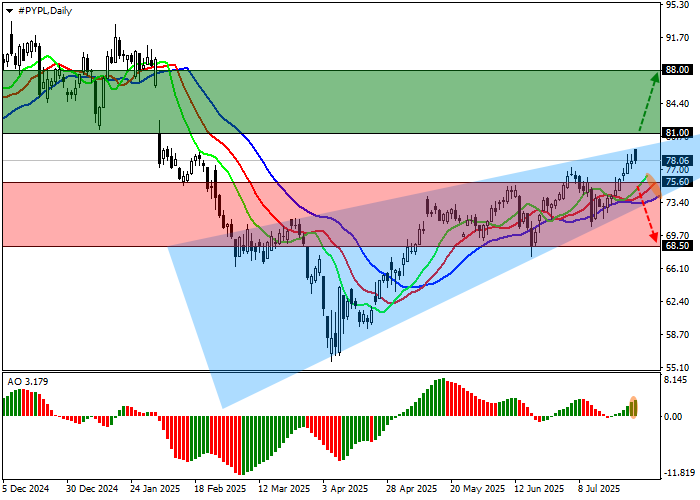 PayPal targets bullish breakout above $81