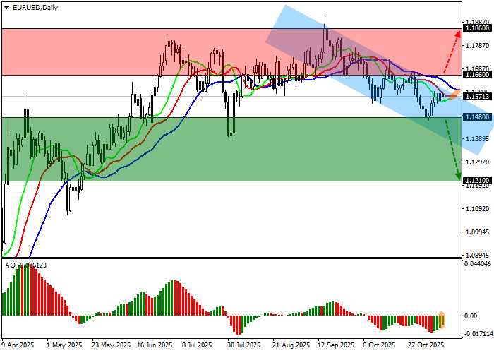 График EUR/USD 