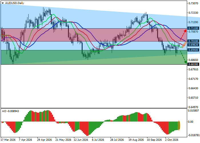 График AUD/USD