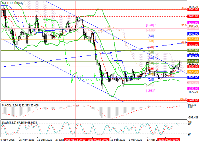 График ETH/USD