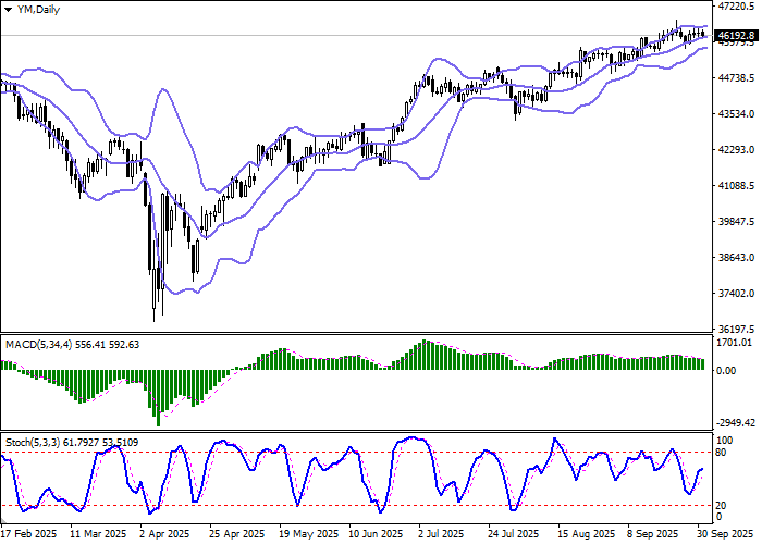 DJIA Chart