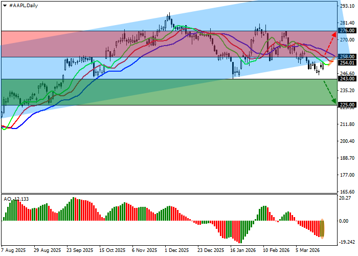 Apple chart