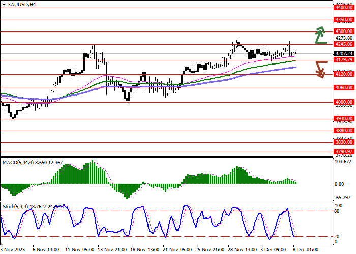 График XAU/USD