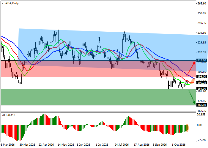 Boeing BA stock technical analysis chart showing support at 184.00 and 168.00, with resistance at 196.00 and 212.00