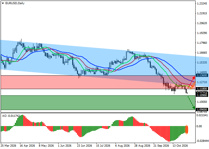EUR/USD exchange rate forecast