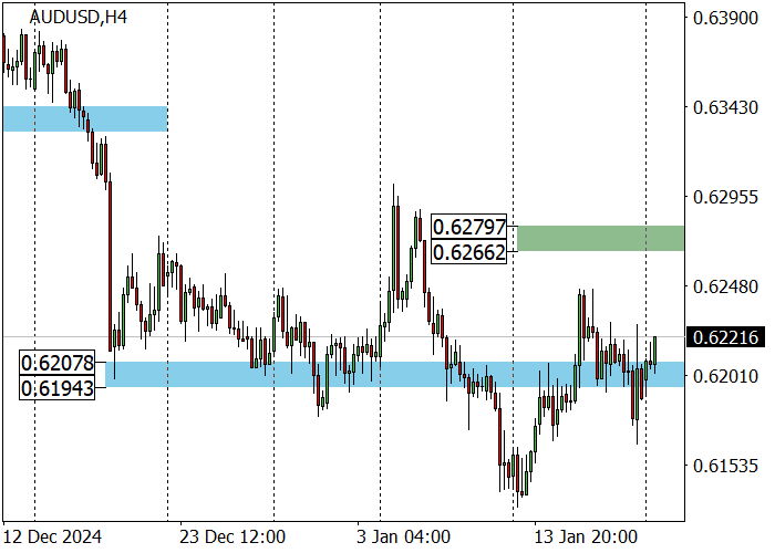 AUD/USD: восходящая коррекция после обновления минимума 2022 года