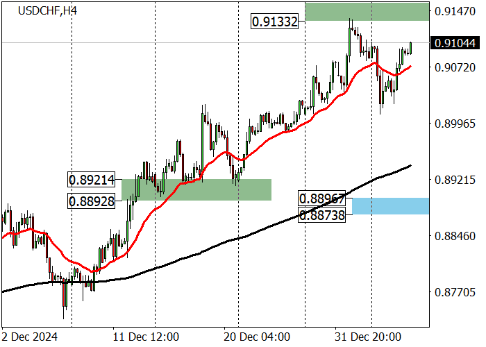 USD/CHF: восходящая динамика с целью 0.9158 после публикации декабрьской статистики по инфляции в Швейцарии