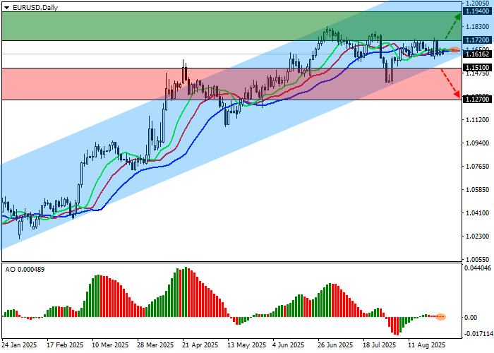 График EUR/USD