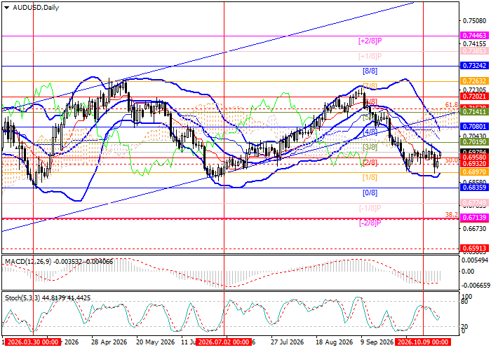 График AUD/USD