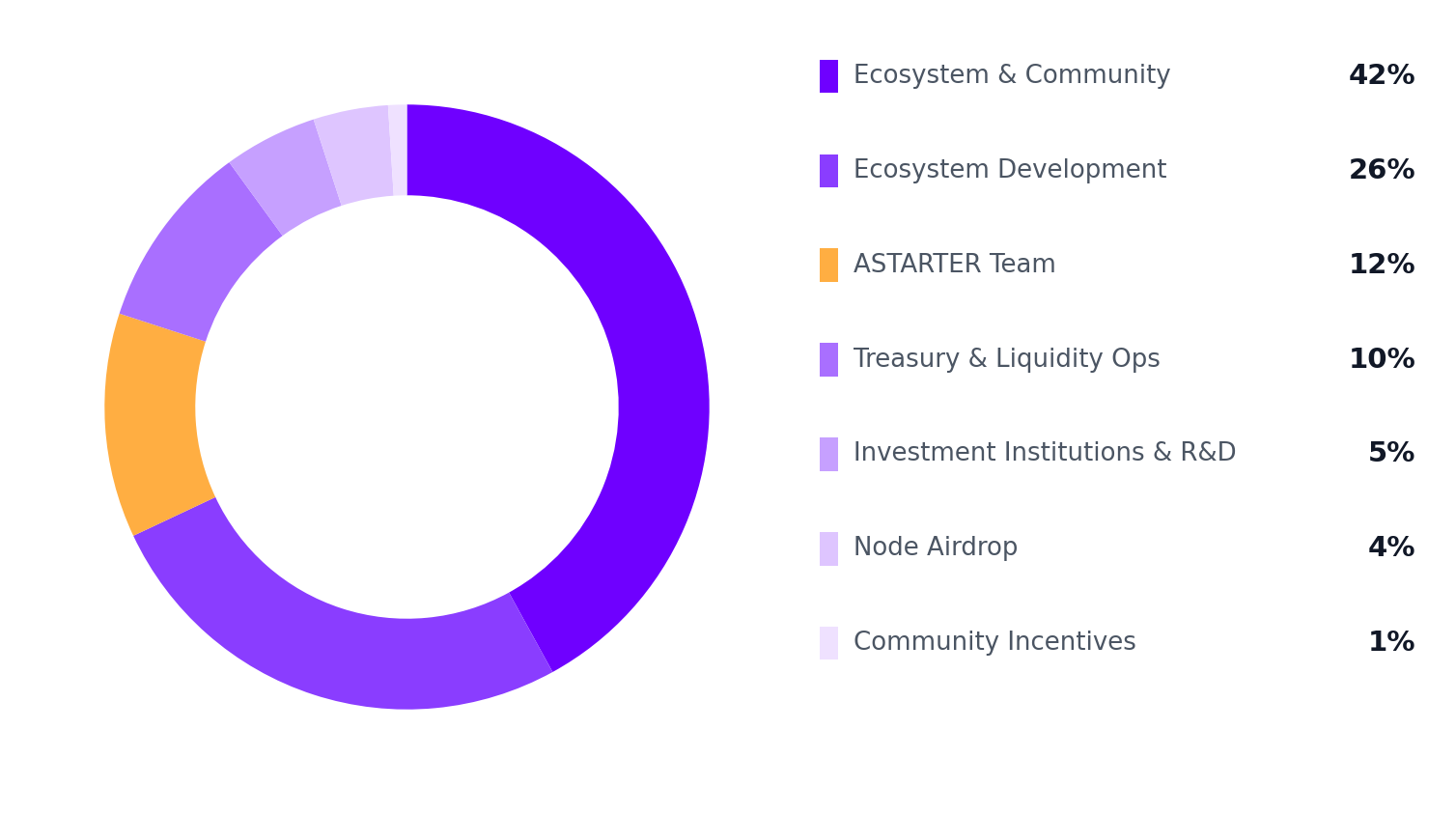 AST Token Allocation