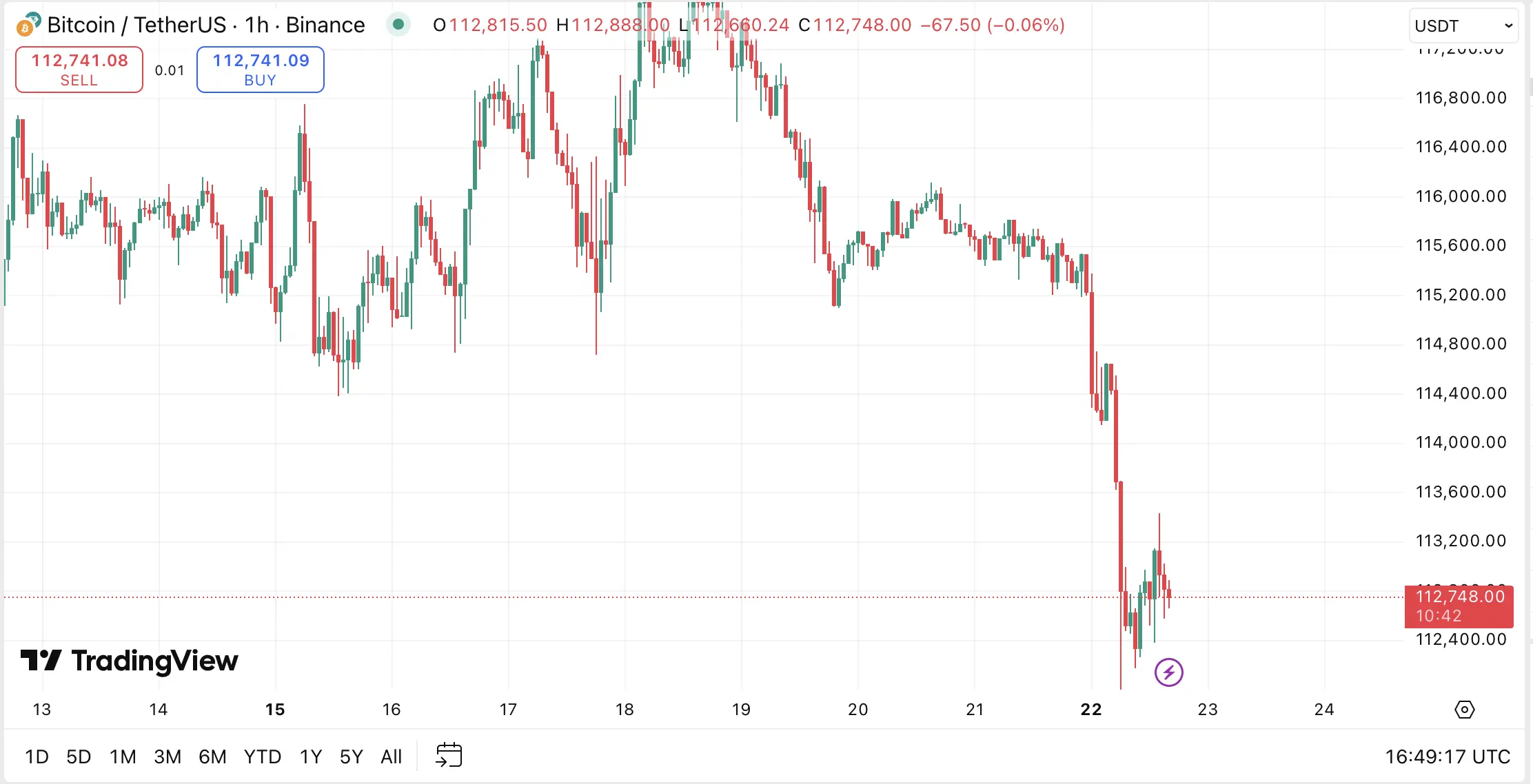BTC/USDT hourly chart