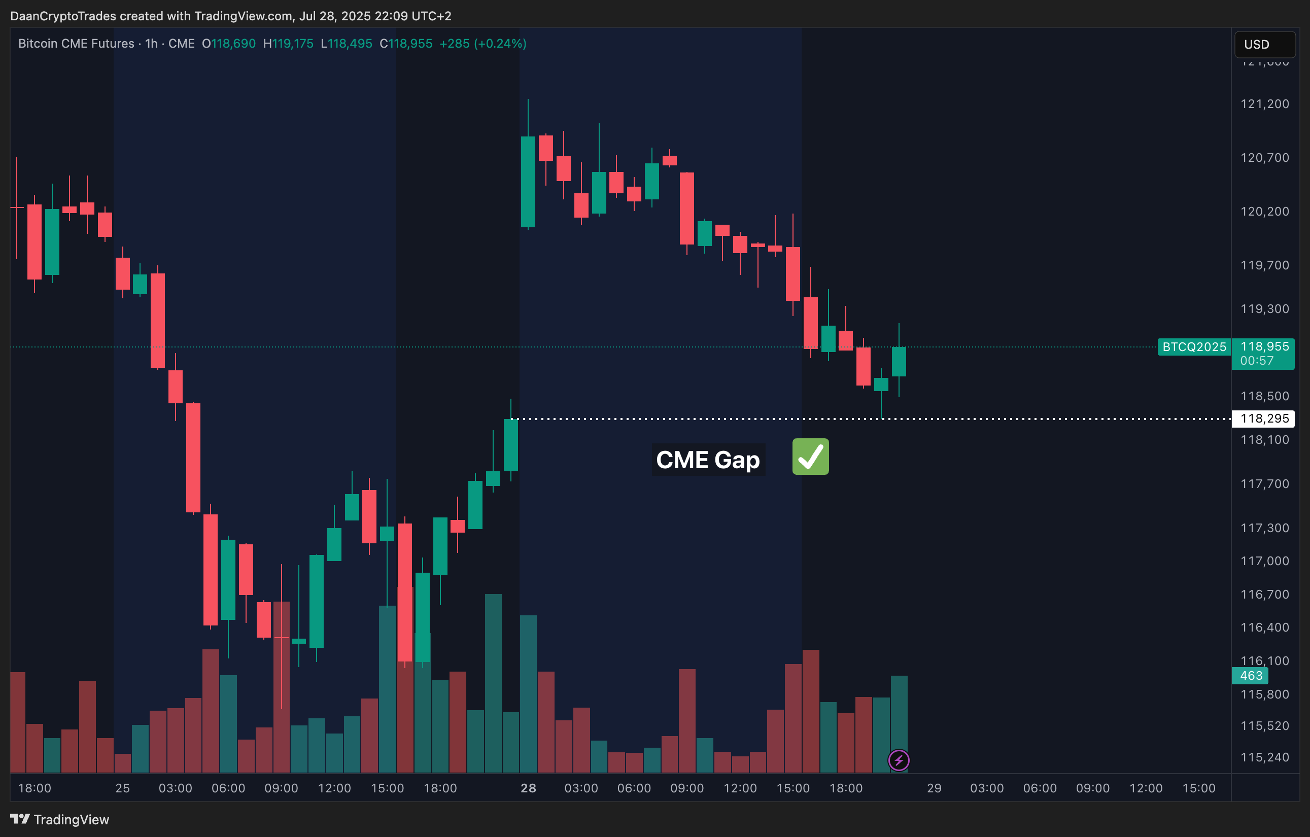  Аналитик Daan Crypto Trades отметил, что очередной 