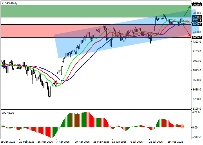 S&P 500 daily chart with support and resistance levels