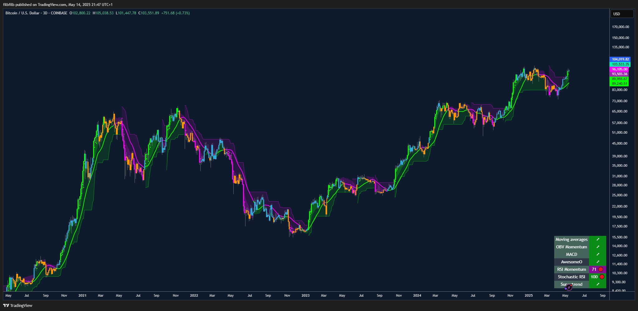 График BTC/USD с индикаторами: возможен краткосрочный откат ниже 100 000$