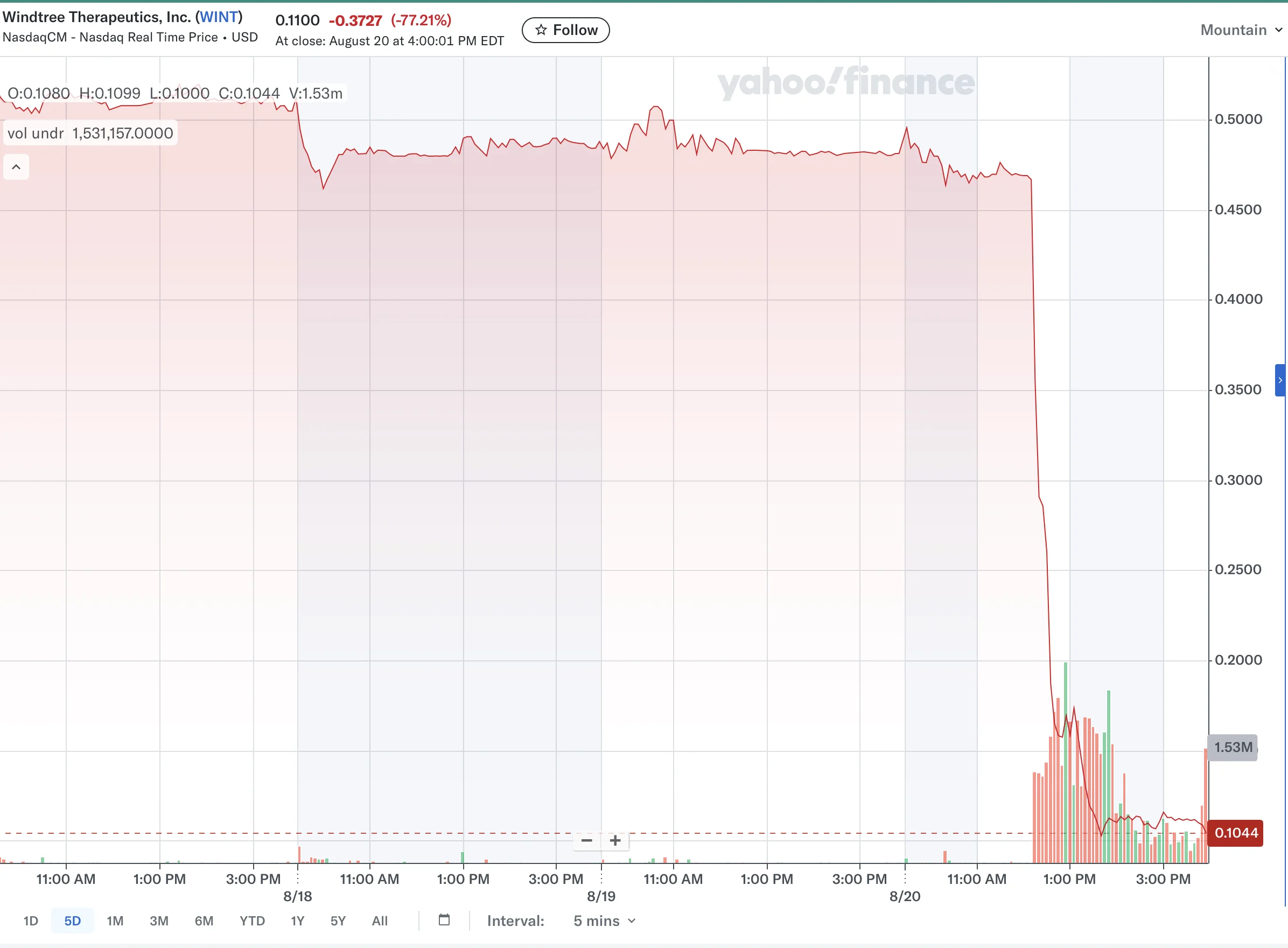 Windtree's stock price fell 77% on the news. It's down 90%