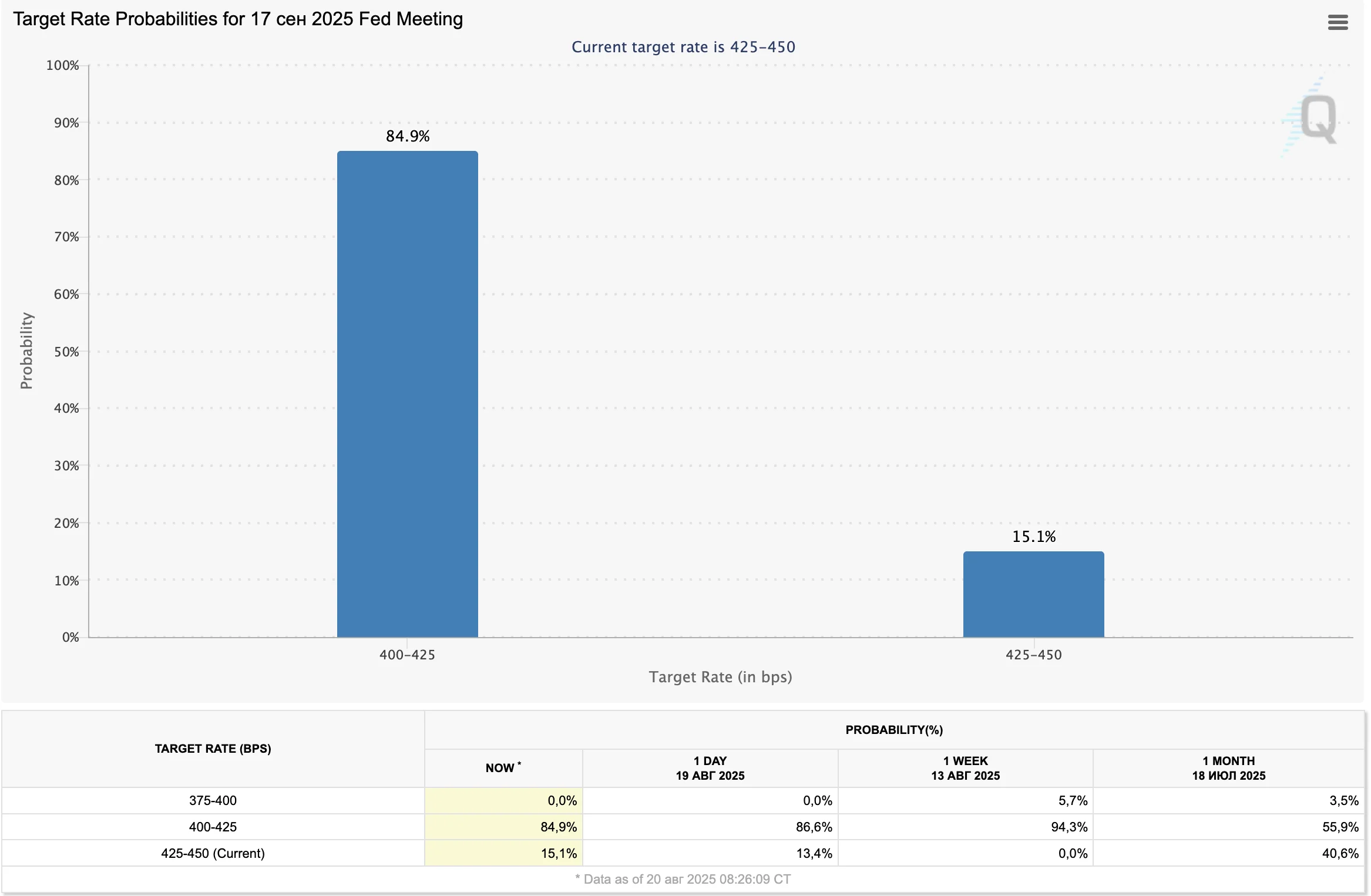 At the time of writing, 84.9% of market participants expect the rate to be cut