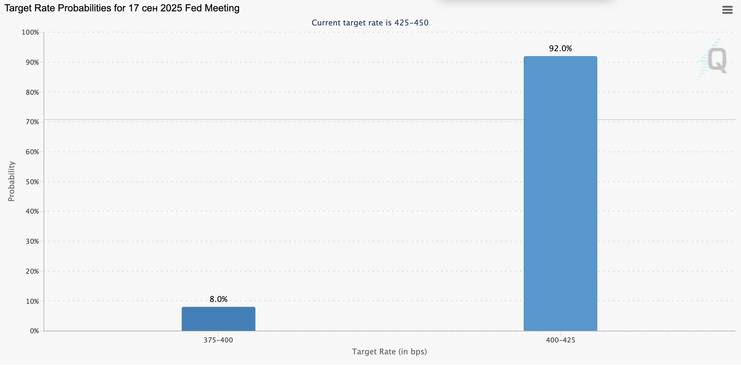 Чикагской товарной биржи (CME Group) FedWatch Tool
