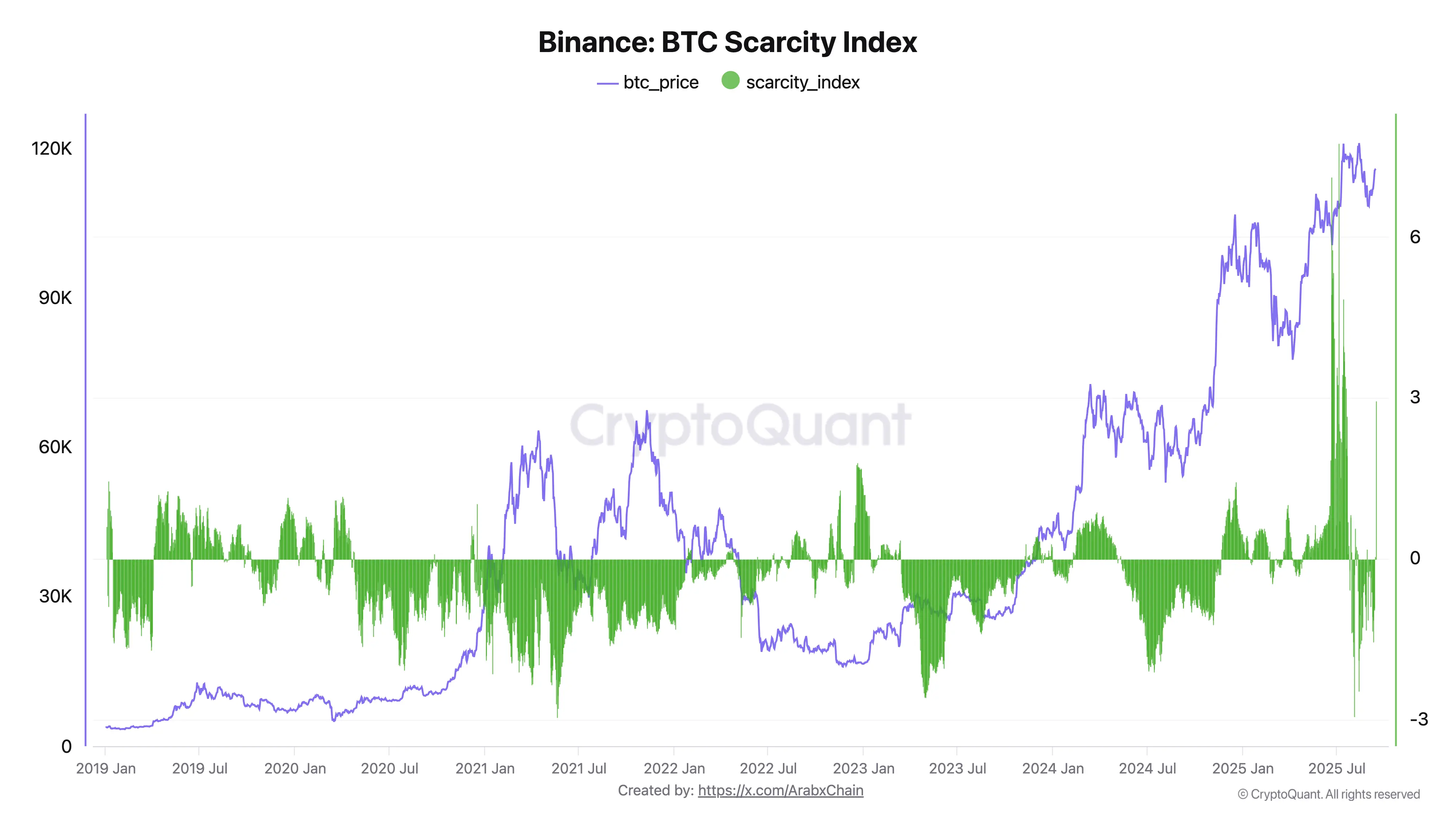 Binance Bitcoin Scarcity Index