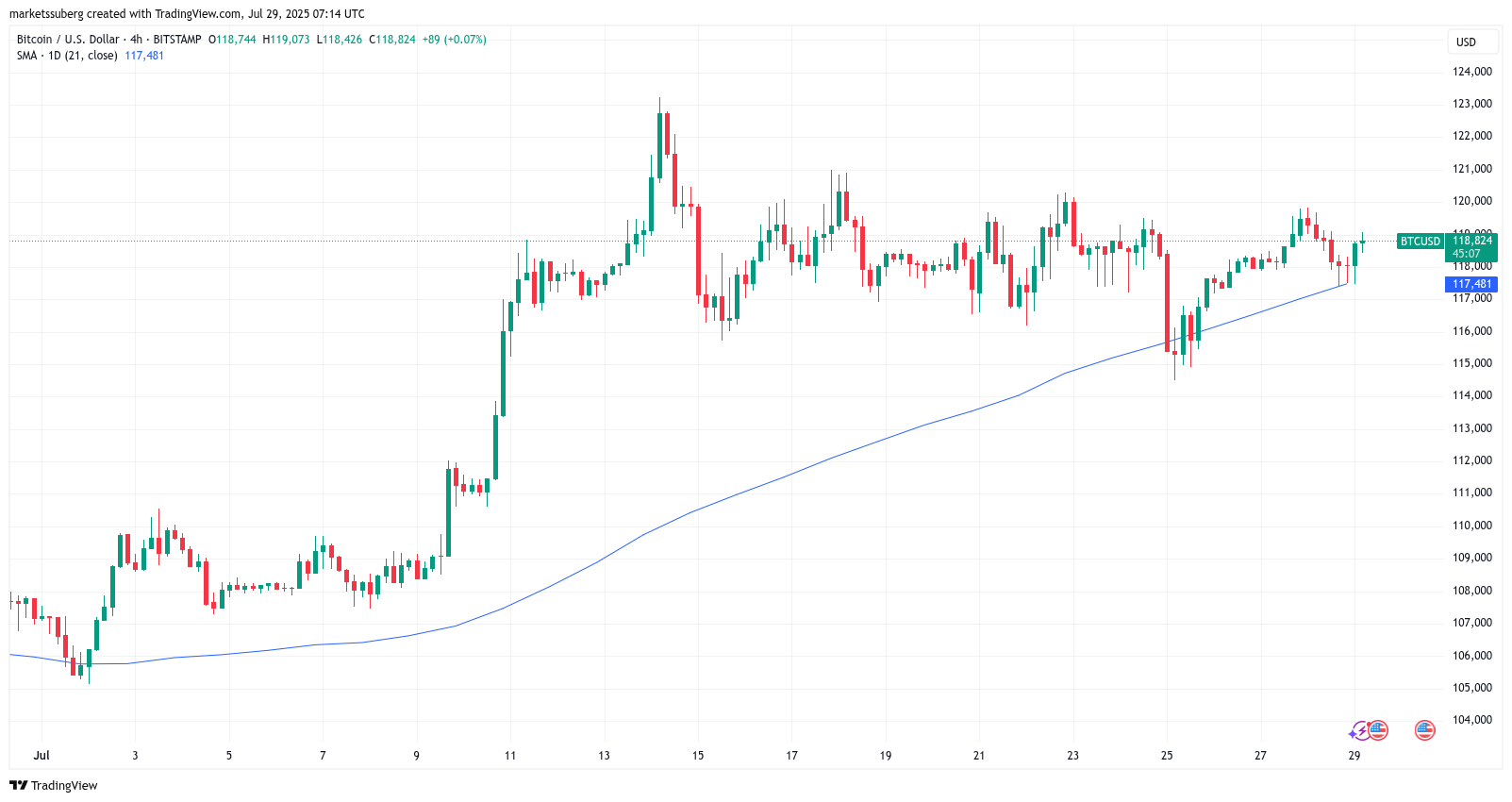 21-дневная SMA: ключевая зона краткосрока