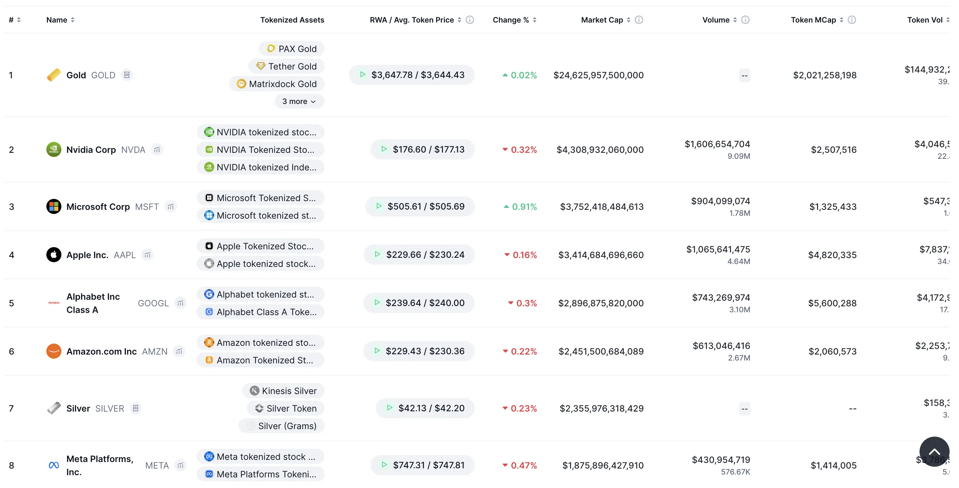совокупная капитализация всех RWA-токенов сейчас составляет 75 миллиардов долларов США.