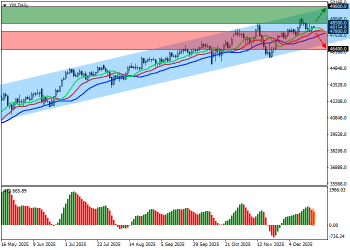 DJIA chart