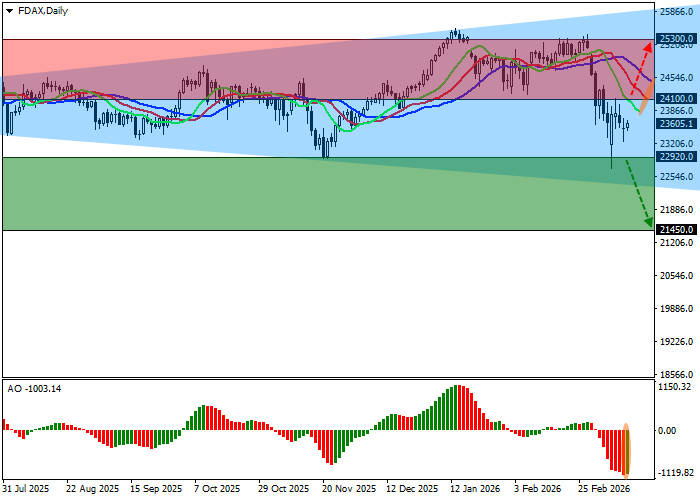 DAX 40 chart