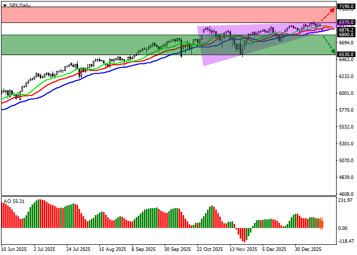 График S&P 500